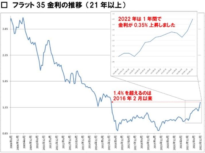【NEWS】日銀の金利引き上げで、住宅ローンの金利はどうなっていく?