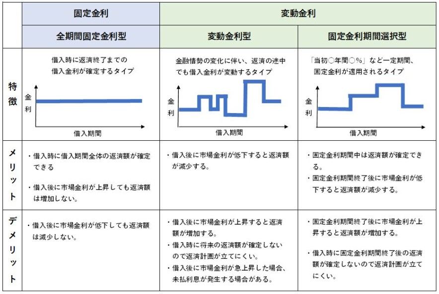 住宅ローンはどれがいいの?ー変動金利・固定金利についてー
